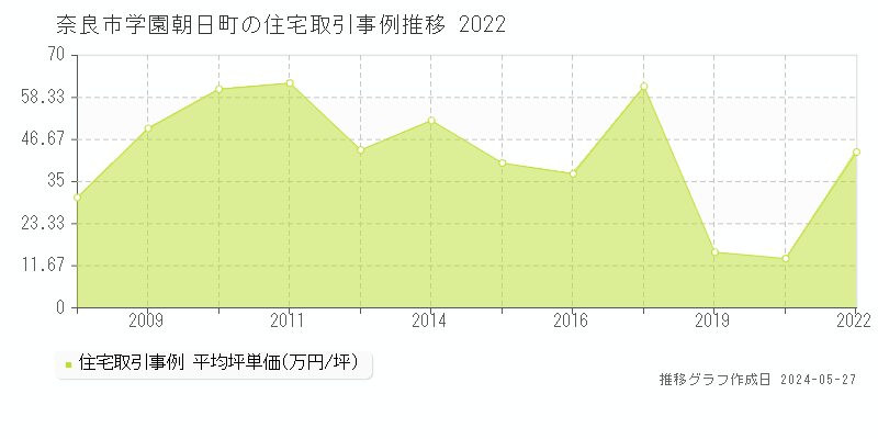奈良市学園朝日町の住宅価格推移グラフ 