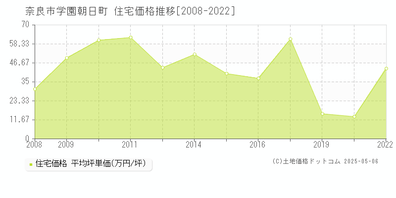 学園朝日町(奈良市)の住宅価格推移グラフ(坪単価)[2008-2022年]