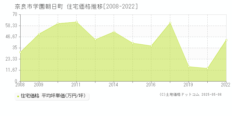 奈良市学園朝日町の住宅価格推移グラフ 