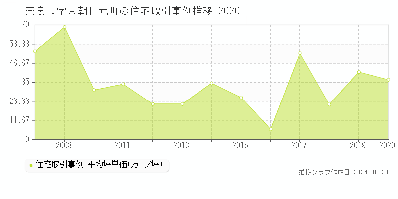 奈良市学園朝日元町の住宅取引事例推移グラフ 