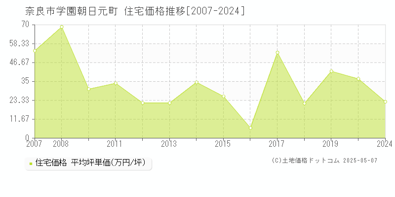 学園朝日元町(奈良市)の住宅価格推移グラフ(坪単価)[2007-2024年]