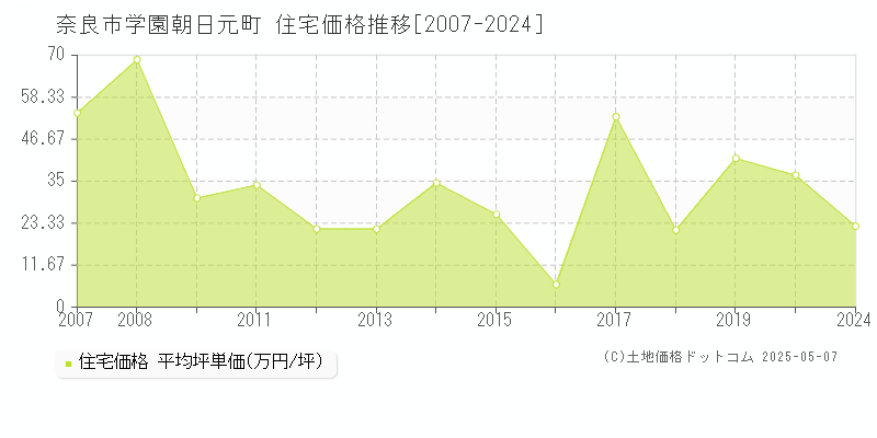 奈良市学園朝日元町の住宅取引事例推移グラフ 