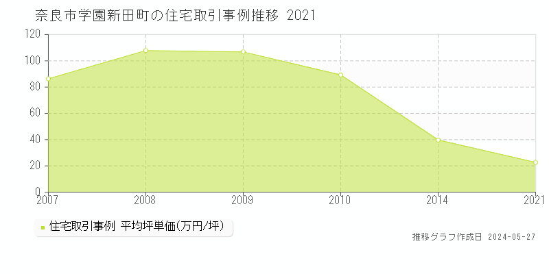 奈良市学園新田町の住宅価格推移グラフ 