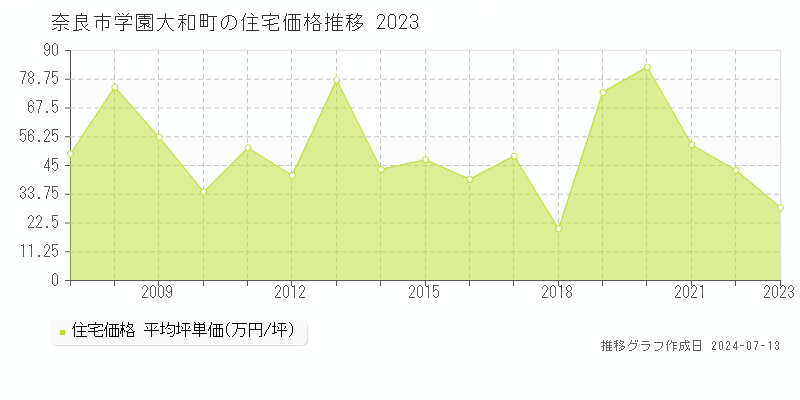 奈良市学園大和町の住宅価格推移グラフ 