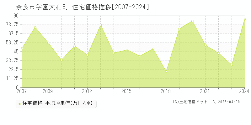 奈良市学園大和町の住宅価格推移グラフ 