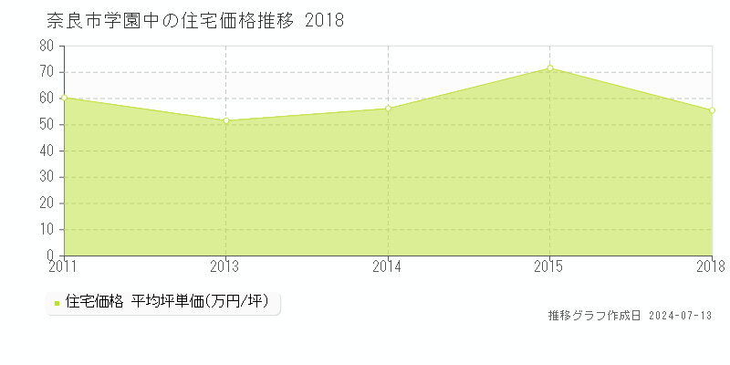 奈良市学園中の住宅価格推移グラフ 