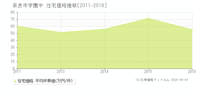 学園中(奈良市)の住宅価格推移グラフ(坪単価)[2011-2018年]
