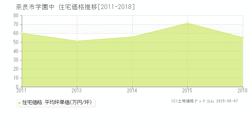 奈良市学園中の住宅価格推移グラフ 