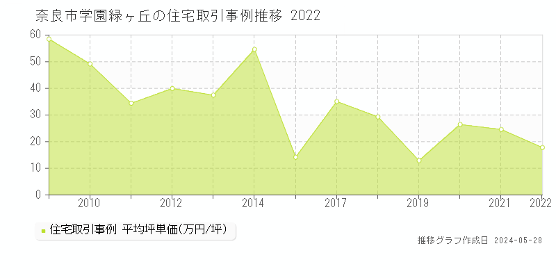奈良市学園緑ヶ丘の住宅価格推移グラフ 