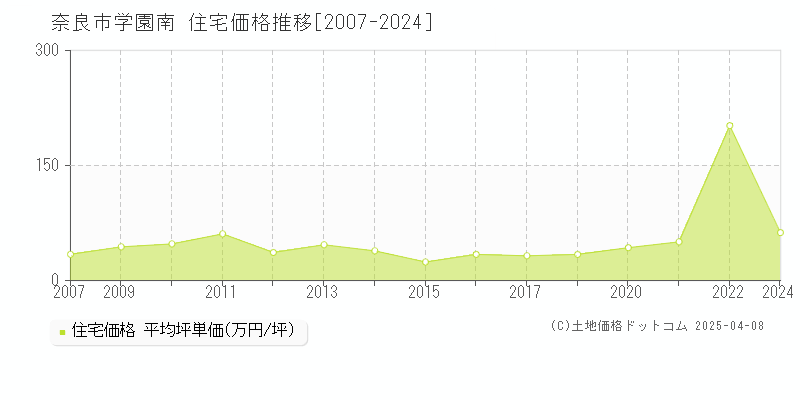 奈良市学園南の住宅価格推移グラフ 