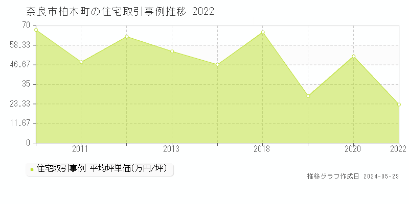 奈良市柏木町の住宅価格推移グラフ 