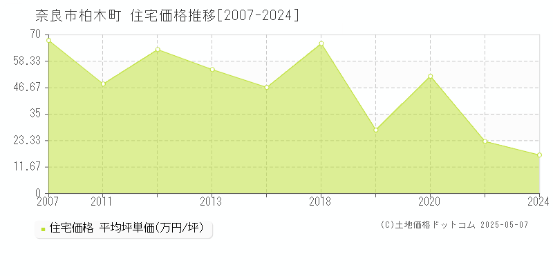 柏木町(奈良市)の住宅価格推移グラフ(坪単価)[2007-2024年]