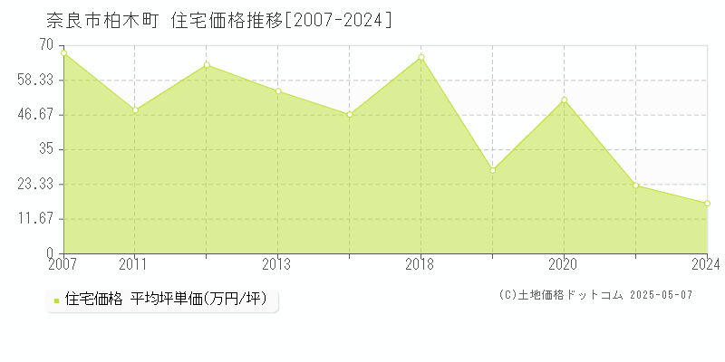 奈良市柏木町の住宅価格推移グラフ 