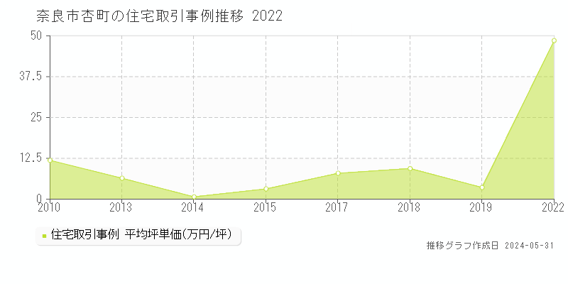 奈良市杏町の住宅価格推移グラフ 