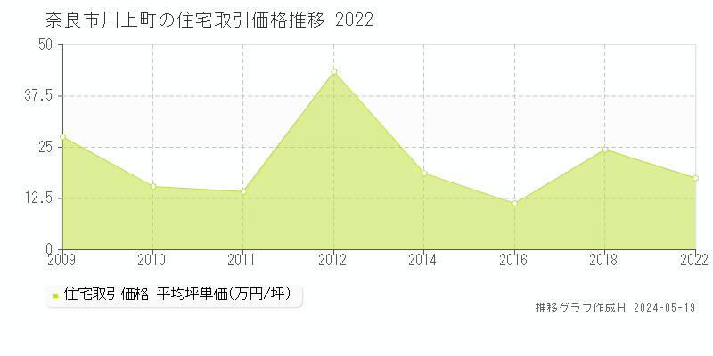 奈良市川上町の住宅価格推移グラフ 