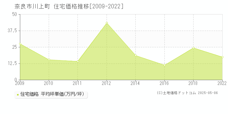 川上町(奈良市)の住宅価格推移グラフ(坪単価)[2009-2022年]