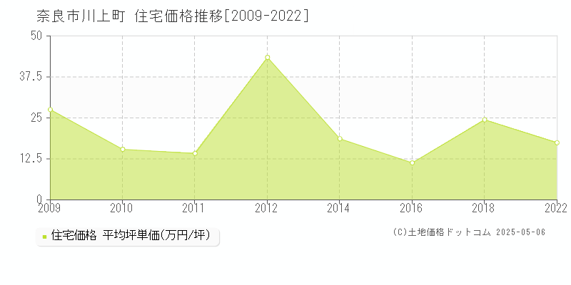 奈良市川上町の住宅価格推移グラフ 