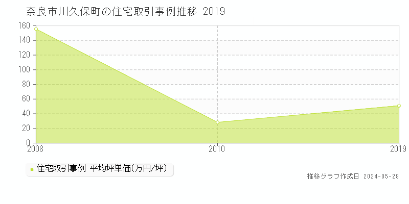 奈良市川久保町の住宅価格推移グラフ 