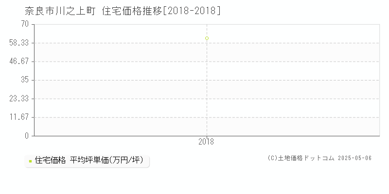 奈良市川之上町の住宅価格推移グラフ 