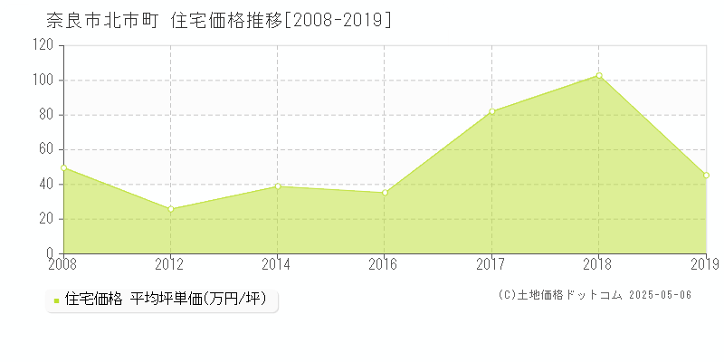 北市町(奈良市)の住宅価格推移グラフ(坪単価)[2008-2019年]