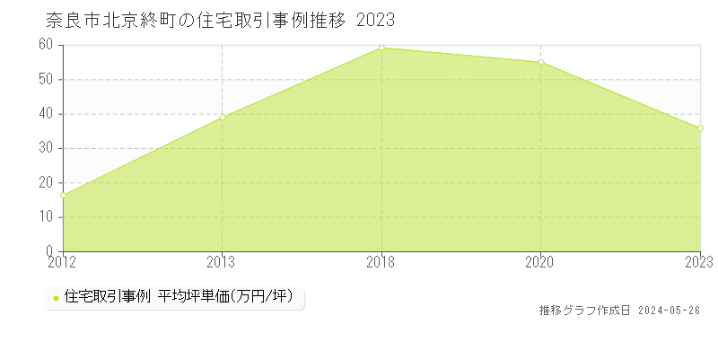 奈良市北京終町の住宅価格推移グラフ 