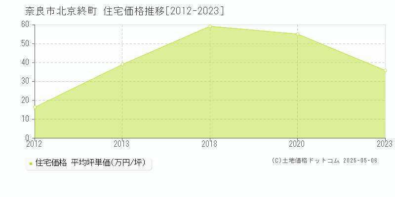 北京終町(奈良市)の住宅価格推移グラフ(坪単価)[2012-2023年]