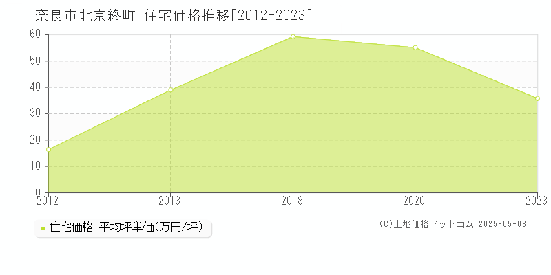 奈良市北京終町の住宅価格推移グラフ 