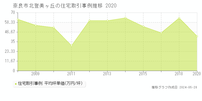 奈良市北登美ヶ丘の住宅価格推移グラフ 