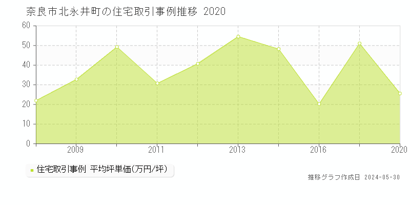 奈良市北永井町の住宅価格推移グラフ 