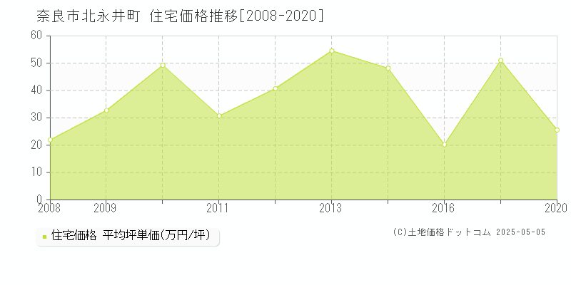 北永井町(奈良市)の住宅価格推移グラフ(坪単価)[2008-2020年]