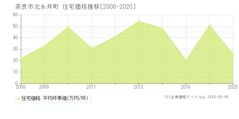 奈良市北永井町の住宅価格推移グラフ 