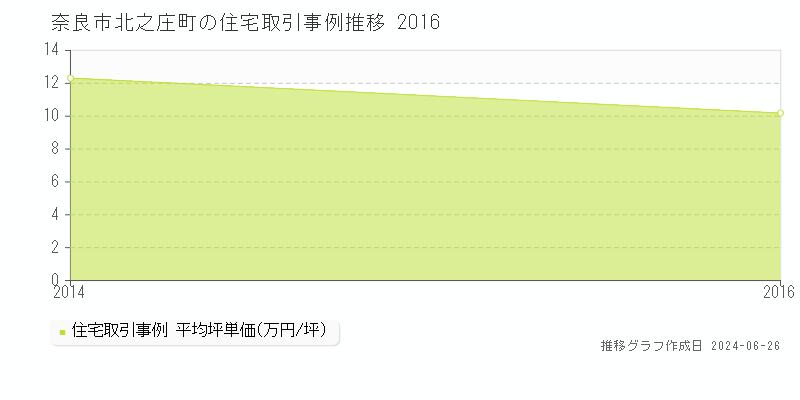 奈良市北之庄町の住宅取引事例推移グラフ 