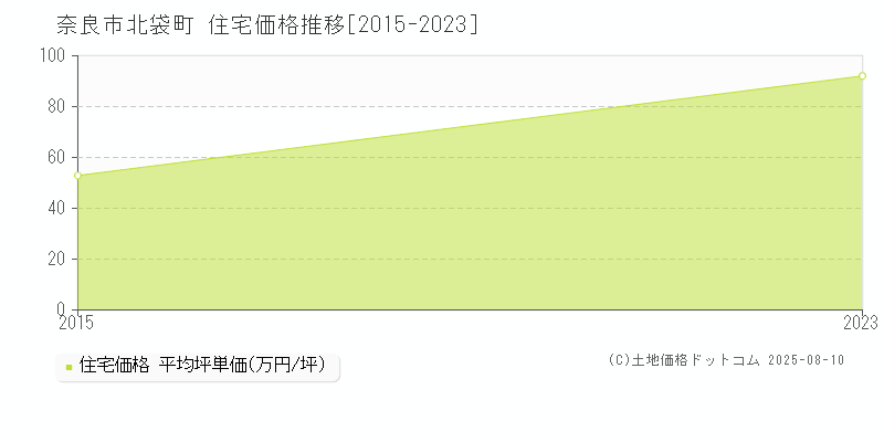 北袋町(奈良市)の住宅価格推移グラフ(坪単価)[2015-2023年]