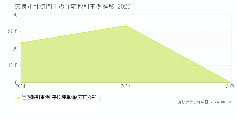 奈良市北御門町の住宅取引価格推移グラフ 