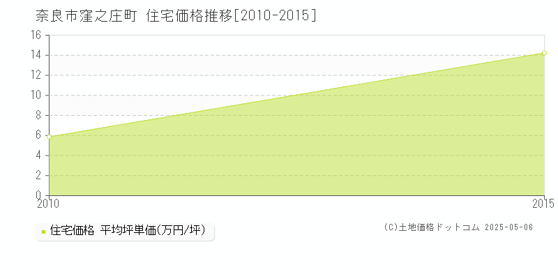 窪之庄町(奈良市)の住宅価格推移グラフ(坪単価)[2010-2015年]