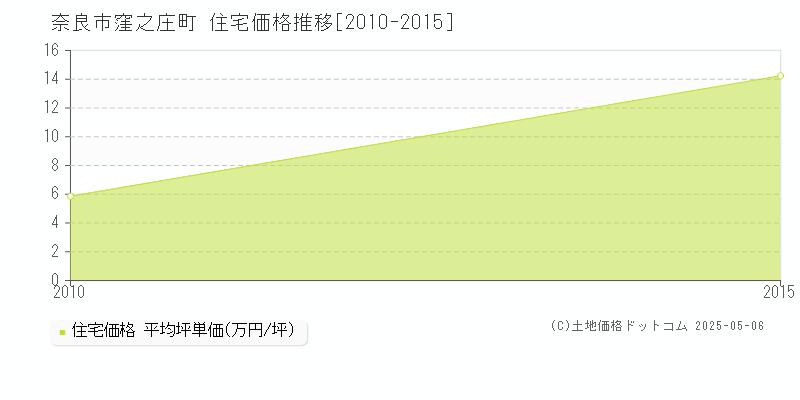 奈良市窪之庄町の住宅価格推移グラフ 