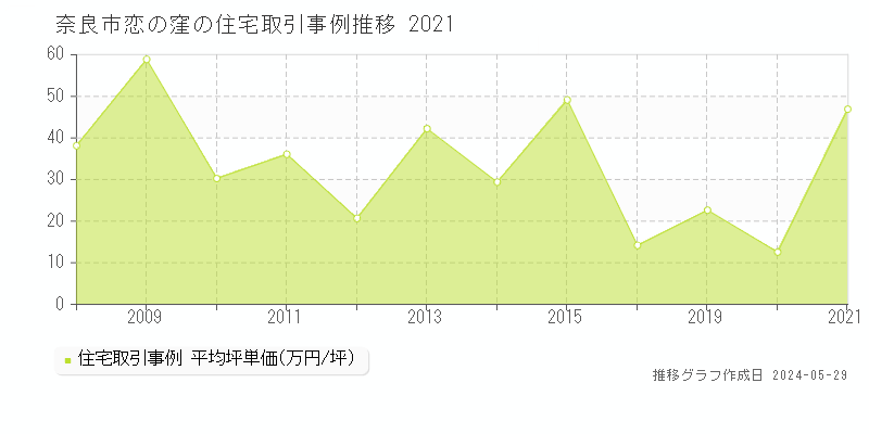 奈良市恋の窪の住宅価格推移グラフ 