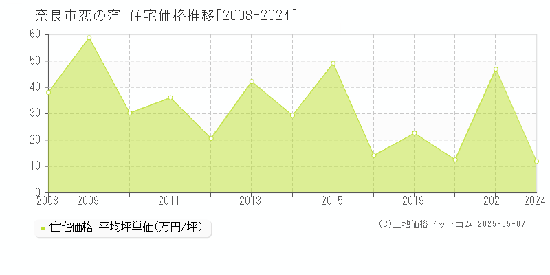 恋の窪(奈良市)の住宅価格推移グラフ(坪単価)[2008-2024年]