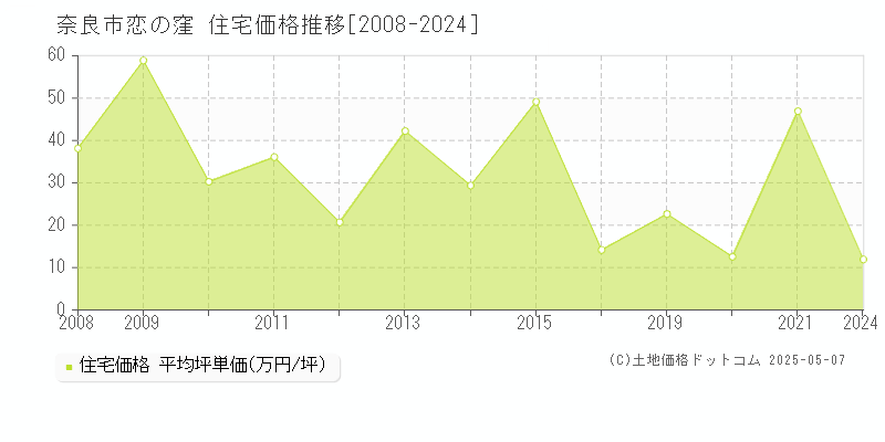 奈良市恋の窪の住宅価格推移グラフ 