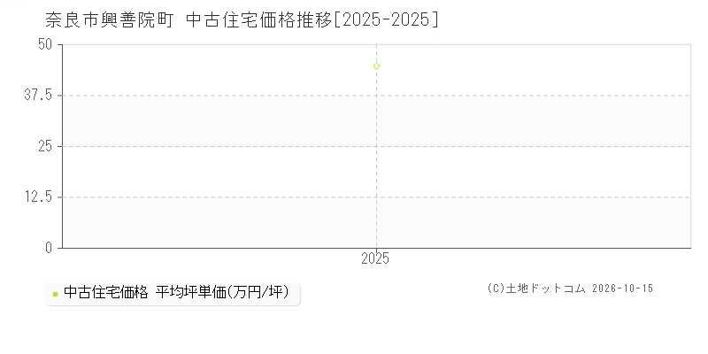 奈良市興善院町の中古住宅価格推移グラフ(坪単価)[2025-2025年]