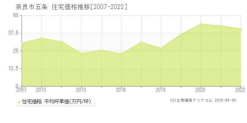 五条(奈良市)の住宅価格推移グラフ(坪単価)[2007-2022年]