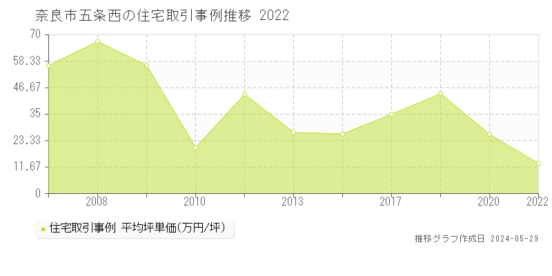 奈良市五条西の住宅価格推移グラフ 