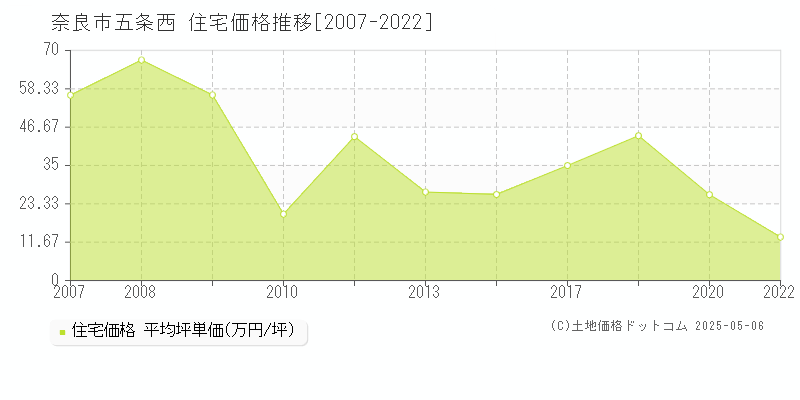 五条西(奈良市)の住宅価格推移グラフ(坪単価)[2007-2022年]