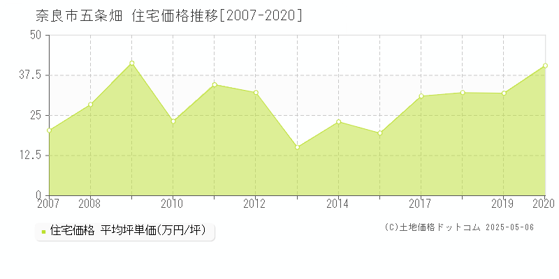 五条畑(奈良市)の住宅価格推移グラフ(坪単価)[2007-2020年]