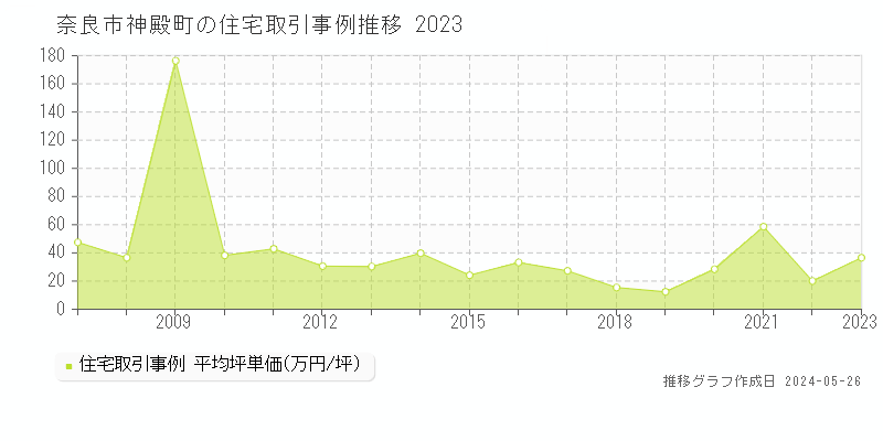奈良市神殿町の住宅価格推移グラフ 