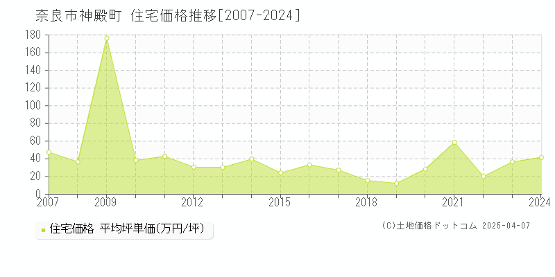 奈良市神殿町の住宅価格推移グラフ 