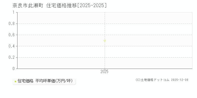 此瀬町(奈良市)の住宅価格推移グラフ(坪単価)[2025-2025年]