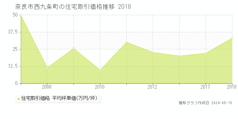 奈良市西九条町の住宅価格推移グラフ 