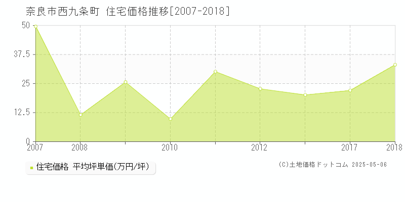 西九条町(奈良市)の住宅価格推移グラフ(坪単価)[2007-2018年]