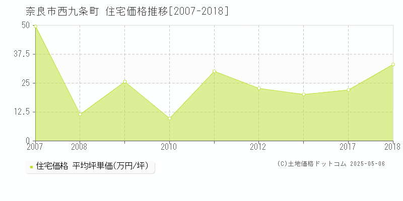 奈良市西九条町の住宅価格推移グラフ 